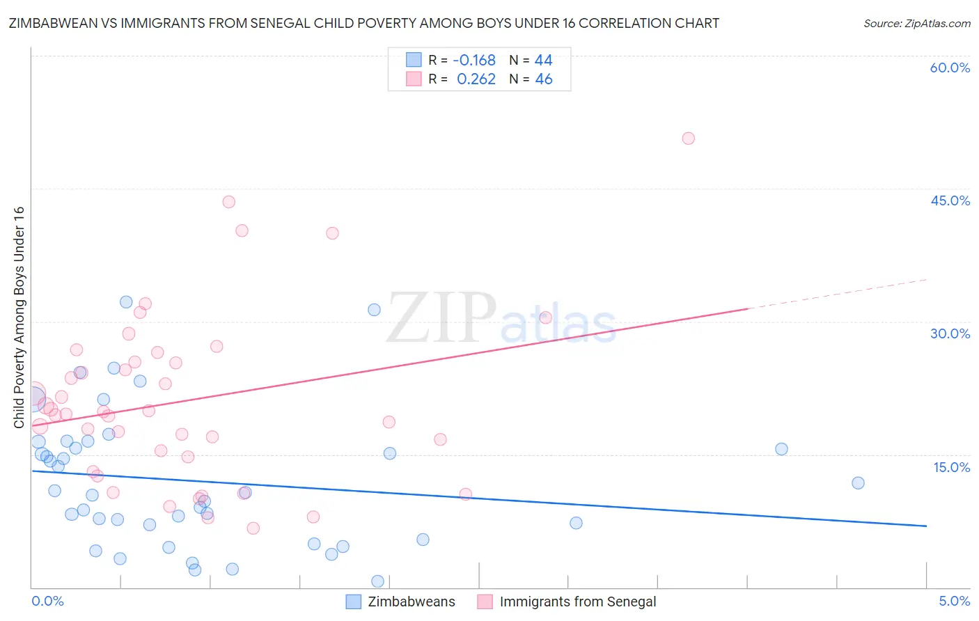 Zimbabwean vs Immigrants from Senegal Child Poverty Among Boys Under 16