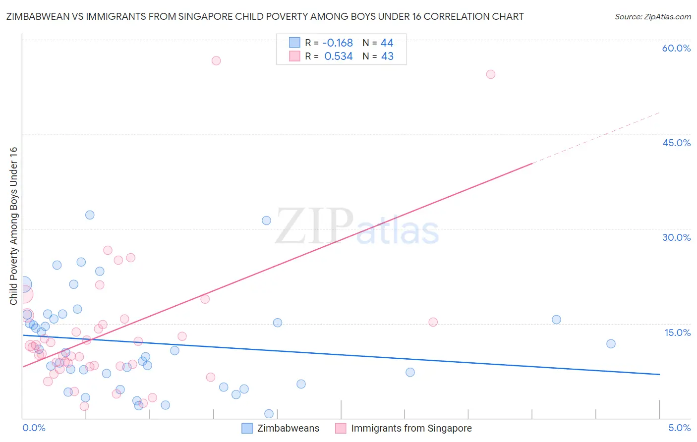 Zimbabwean vs Immigrants from Singapore Child Poverty Among Boys Under 16