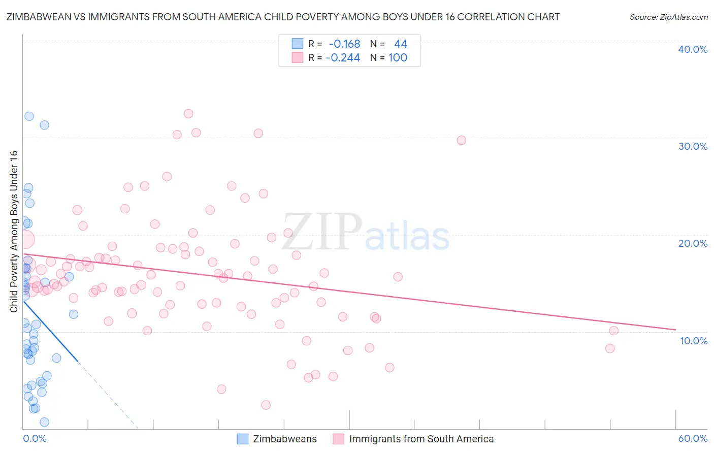 Zimbabwean vs Immigrants from South America Child Poverty Among Boys Under 16