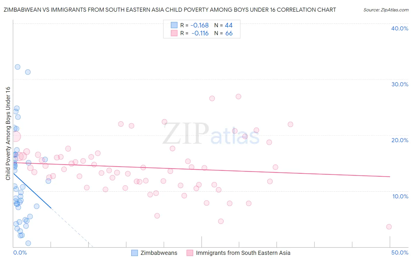 Zimbabwean vs Immigrants from South Eastern Asia Child Poverty Among Boys Under 16