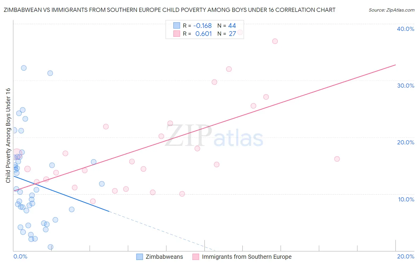 Zimbabwean vs Immigrants from Southern Europe Child Poverty Among Boys Under 16