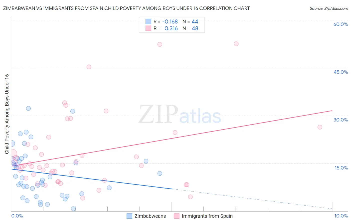 Zimbabwean vs Immigrants from Spain Child Poverty Among Boys Under 16