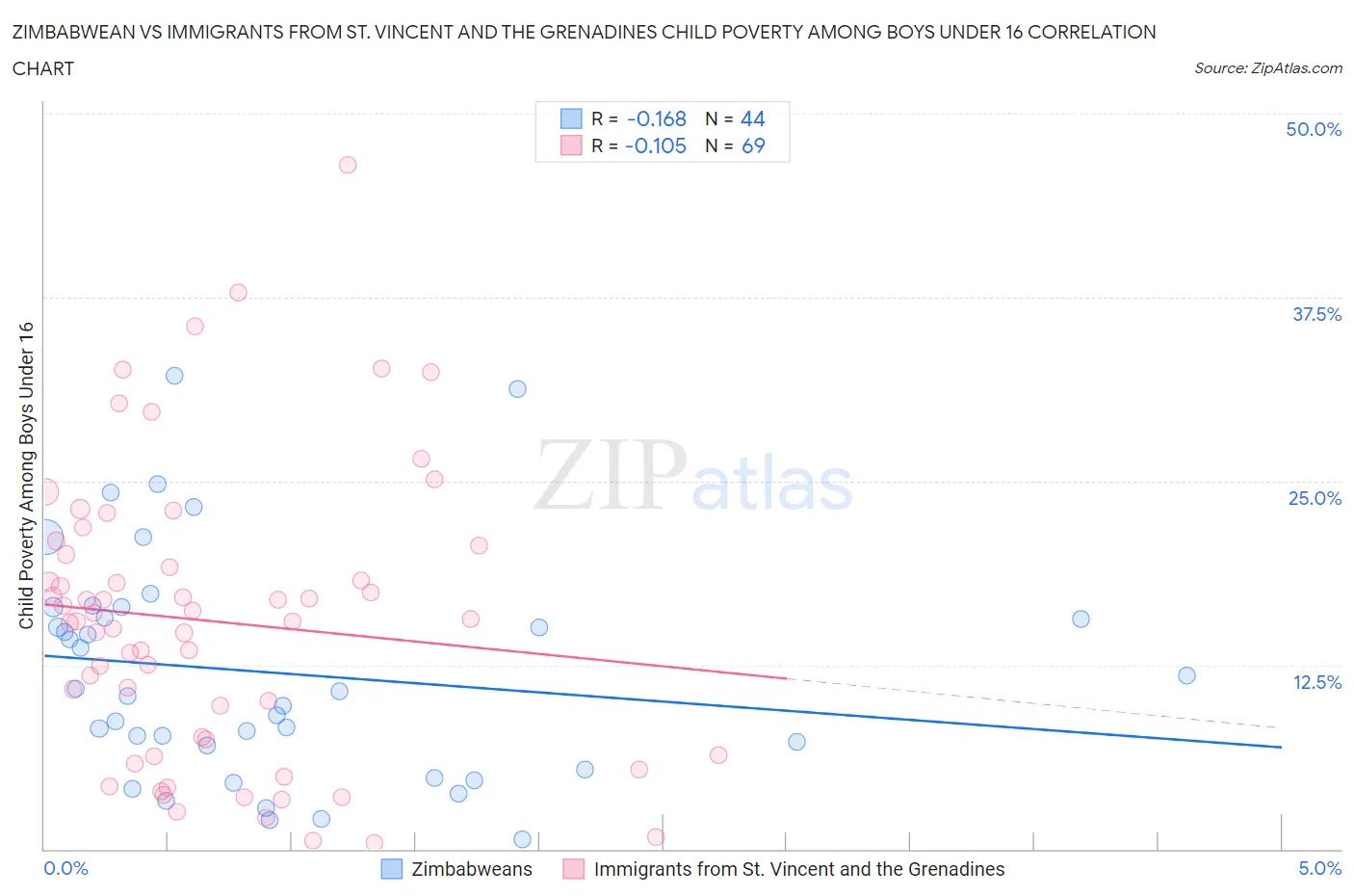 Zimbabwean vs Immigrants from St. Vincent and the Grenadines Child Poverty Among Boys Under 16