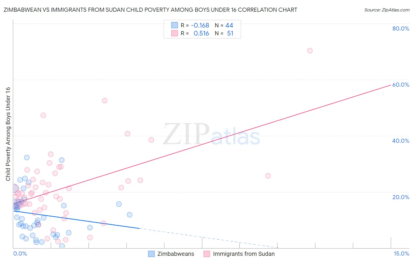 Zimbabwean vs Immigrants from Sudan Child Poverty Among Boys Under 16