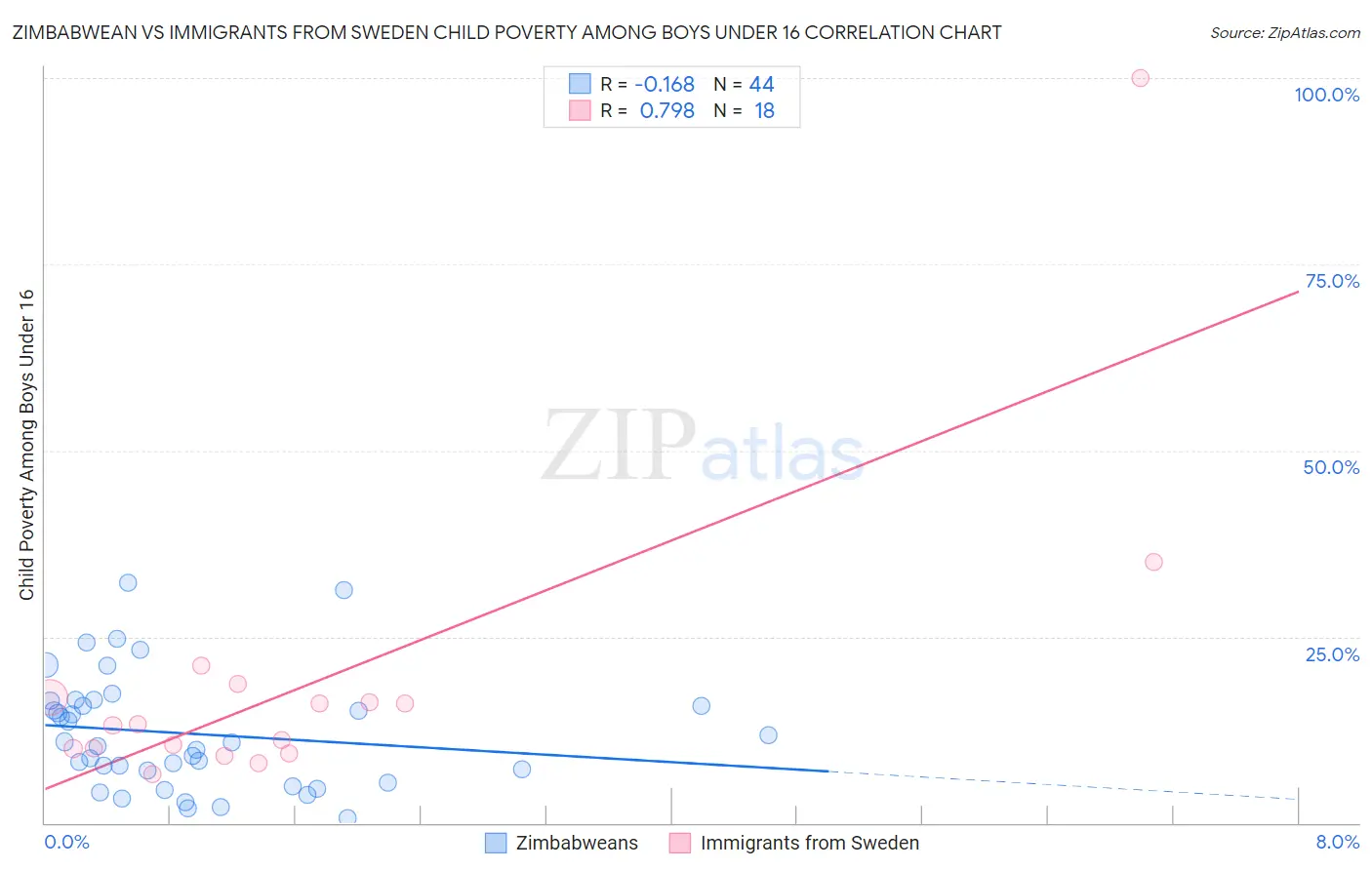 Zimbabwean vs Immigrants from Sweden Child Poverty Among Boys Under 16