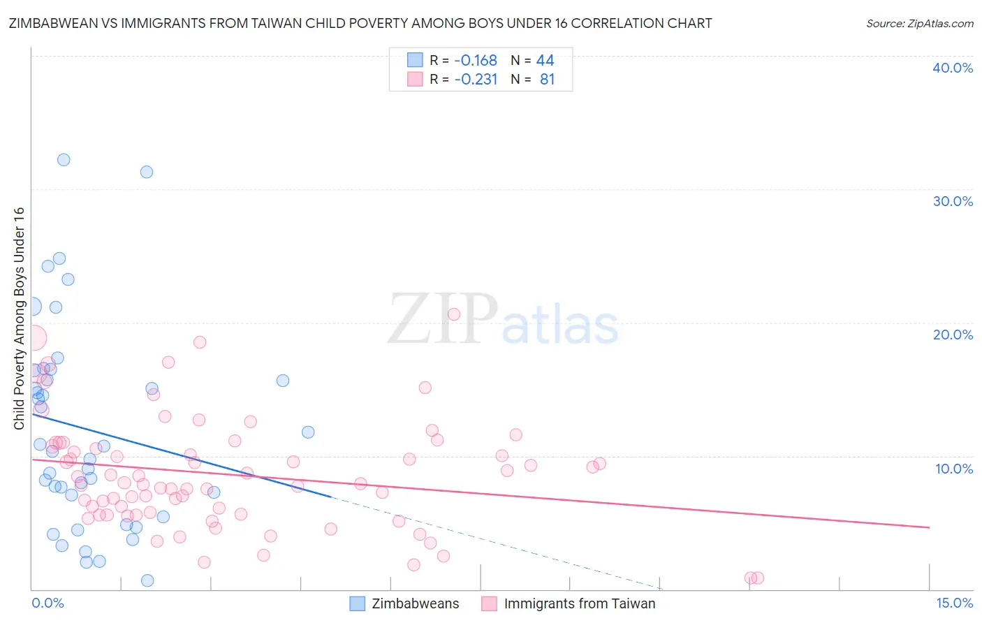 Zimbabwean vs Immigrants from Taiwan Child Poverty Among Boys Under 16