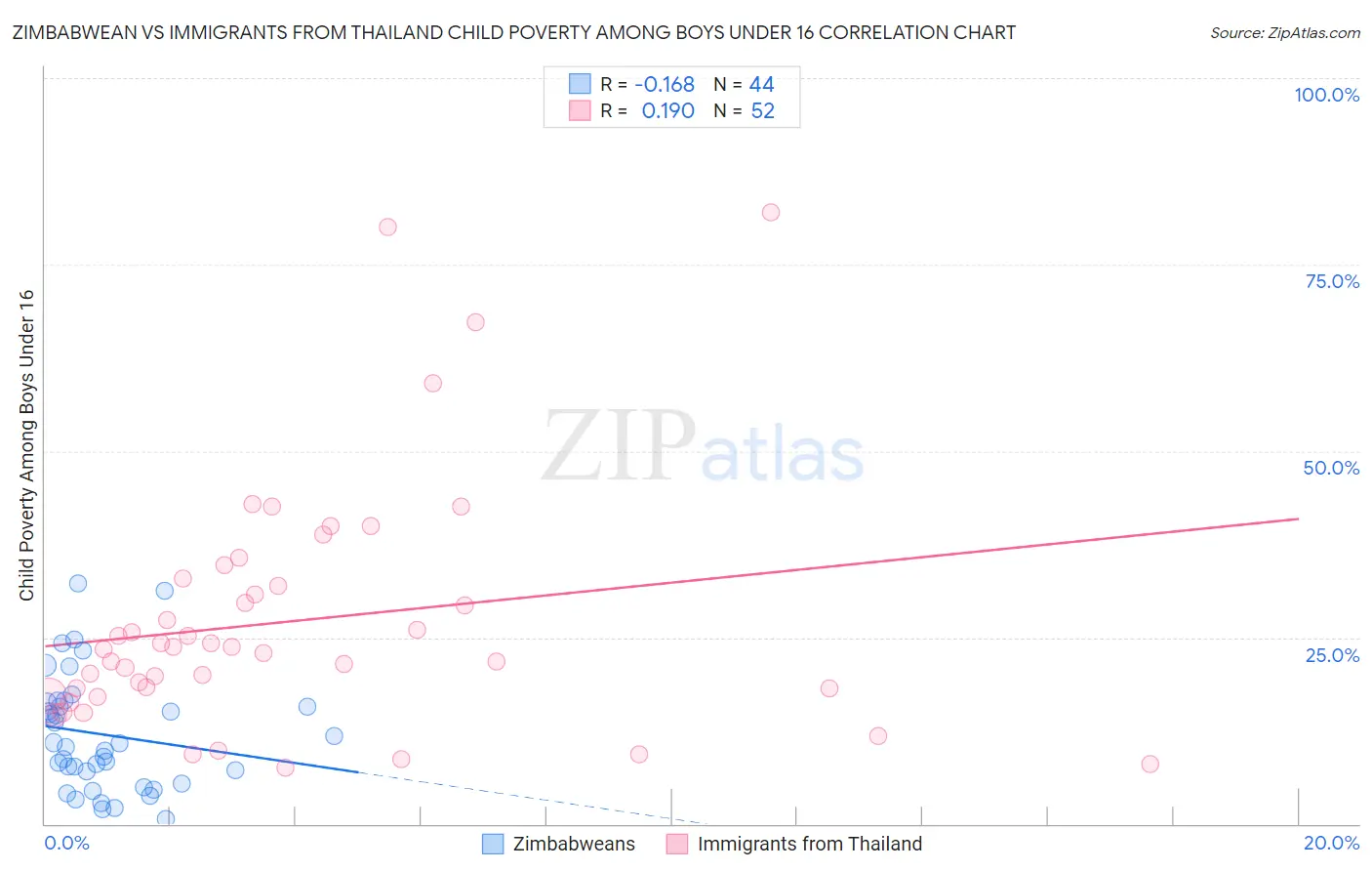 Zimbabwean vs Immigrants from Thailand Child Poverty Among Boys Under 16