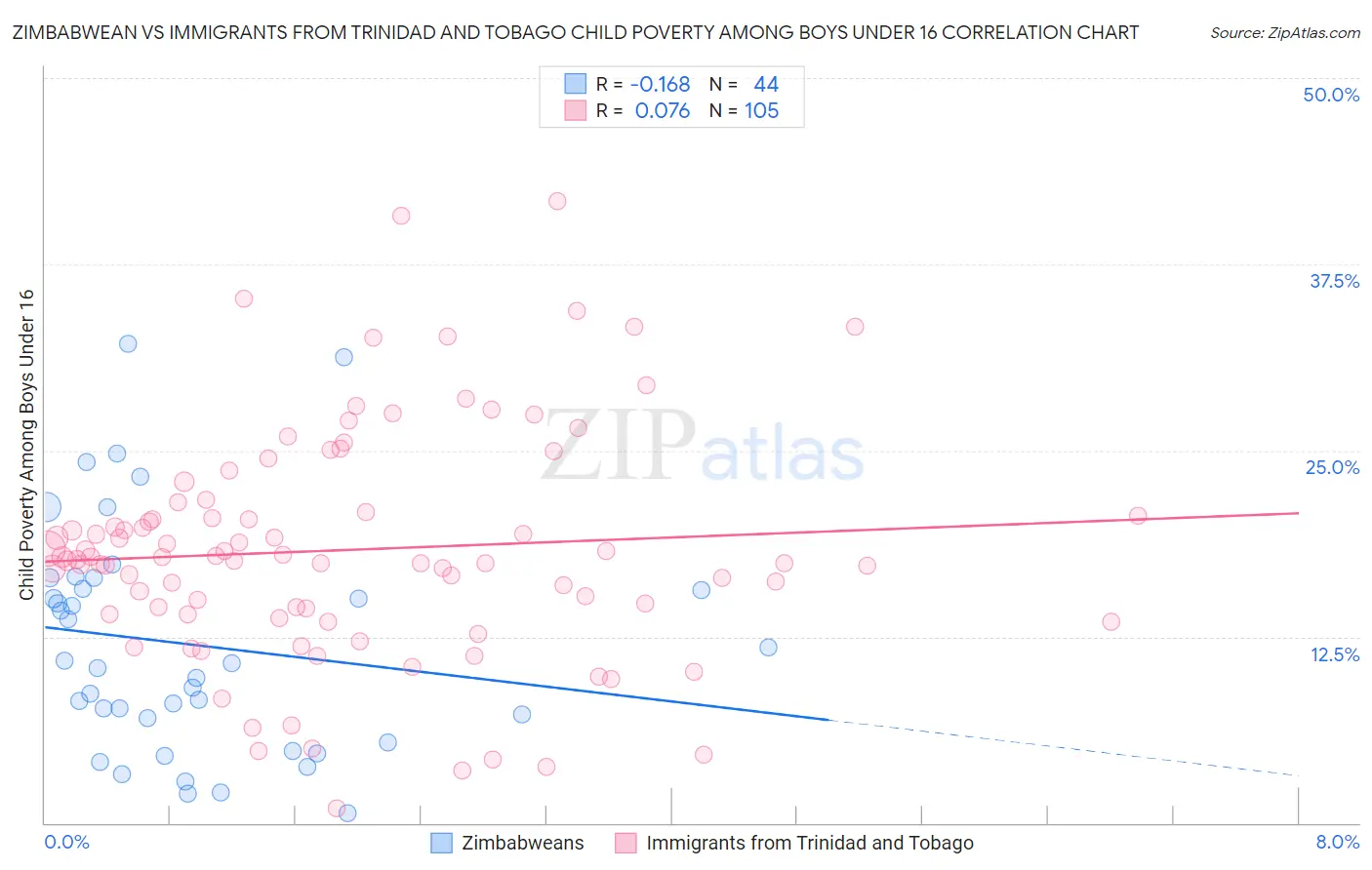 Zimbabwean vs Immigrants from Trinidad and Tobago Child Poverty Among Boys Under 16