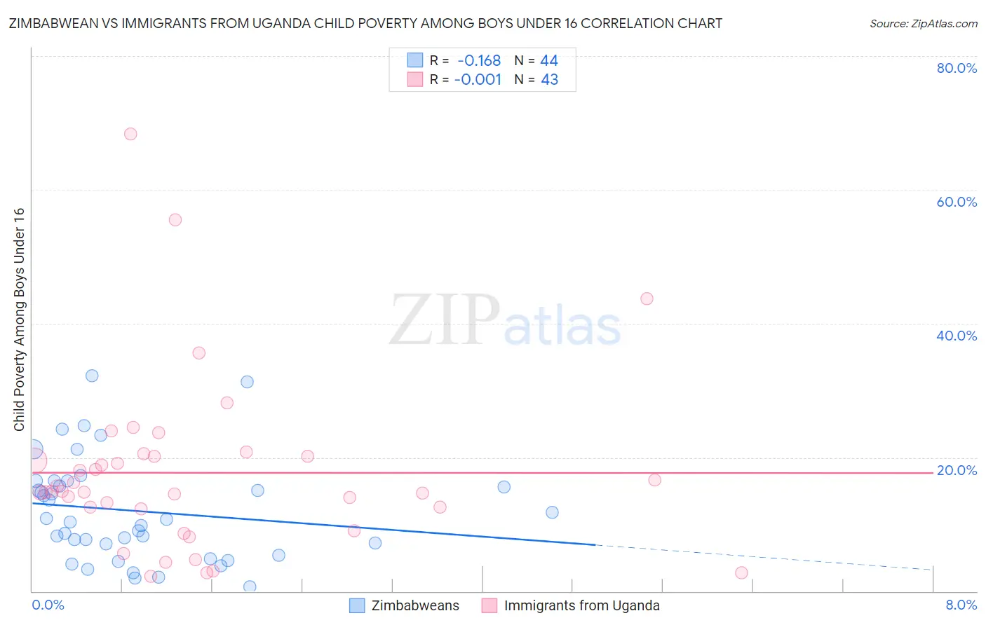 Zimbabwean vs Immigrants from Uganda Child Poverty Among Boys Under 16