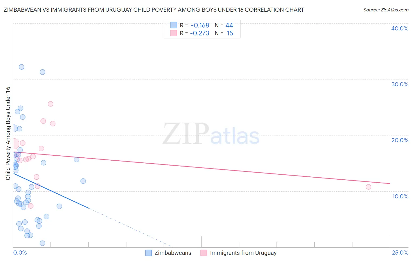 Zimbabwean vs Immigrants from Uruguay Child Poverty Among Boys Under 16