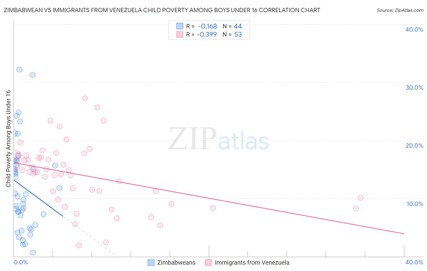 Zimbabwean vs Immigrants from Venezuela Child Poverty Among Boys Under 16