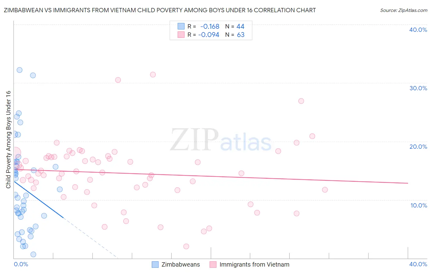 Zimbabwean vs Immigrants from Vietnam Child Poverty Among Boys Under 16