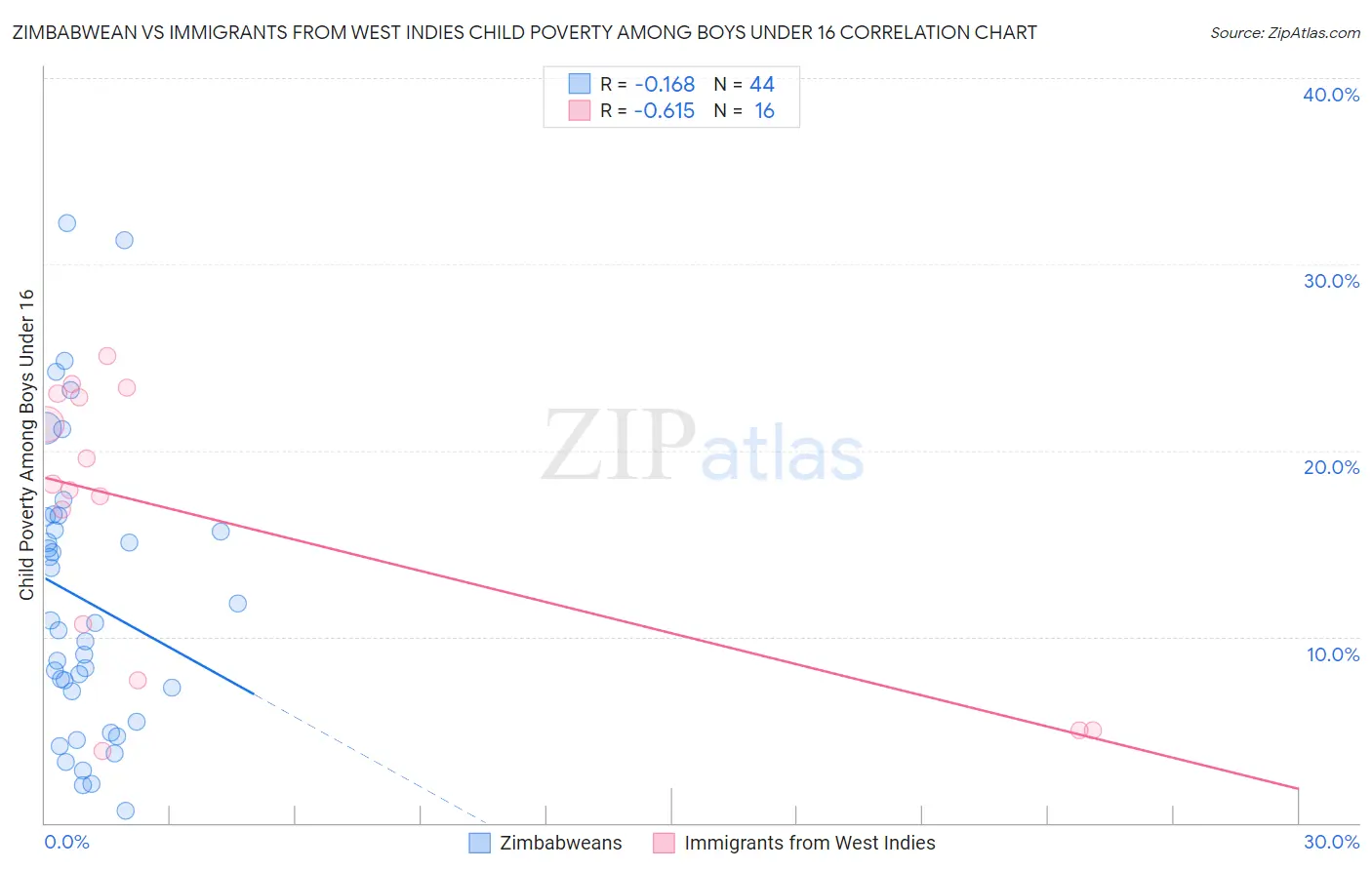 Zimbabwean vs Immigrants from West Indies Child Poverty Among Boys Under 16