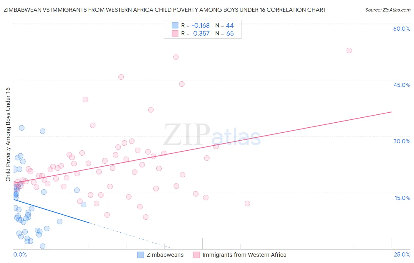 Zimbabwean vs Immigrants from Western Africa Child Poverty Among Boys Under 16