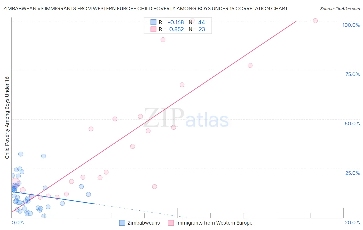 Zimbabwean vs Immigrants from Western Europe Child Poverty Among Boys Under 16