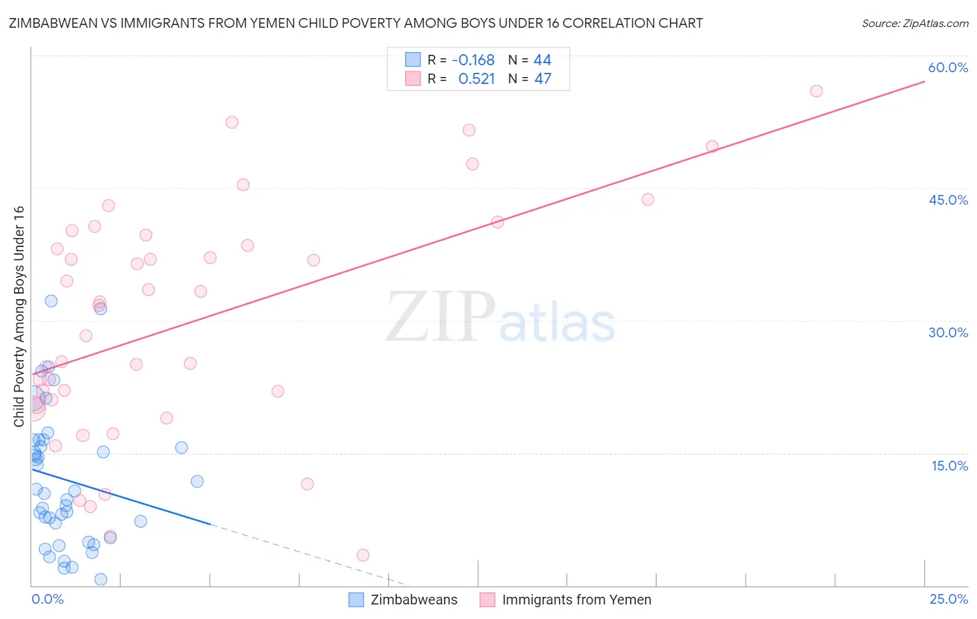 Zimbabwean vs Immigrants from Yemen Child Poverty Among Boys Under 16