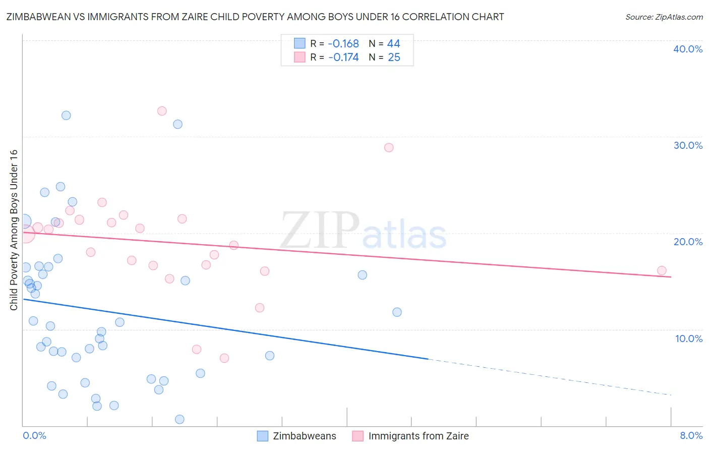 Zimbabwean vs Immigrants from Zaire Child Poverty Among Boys Under 16