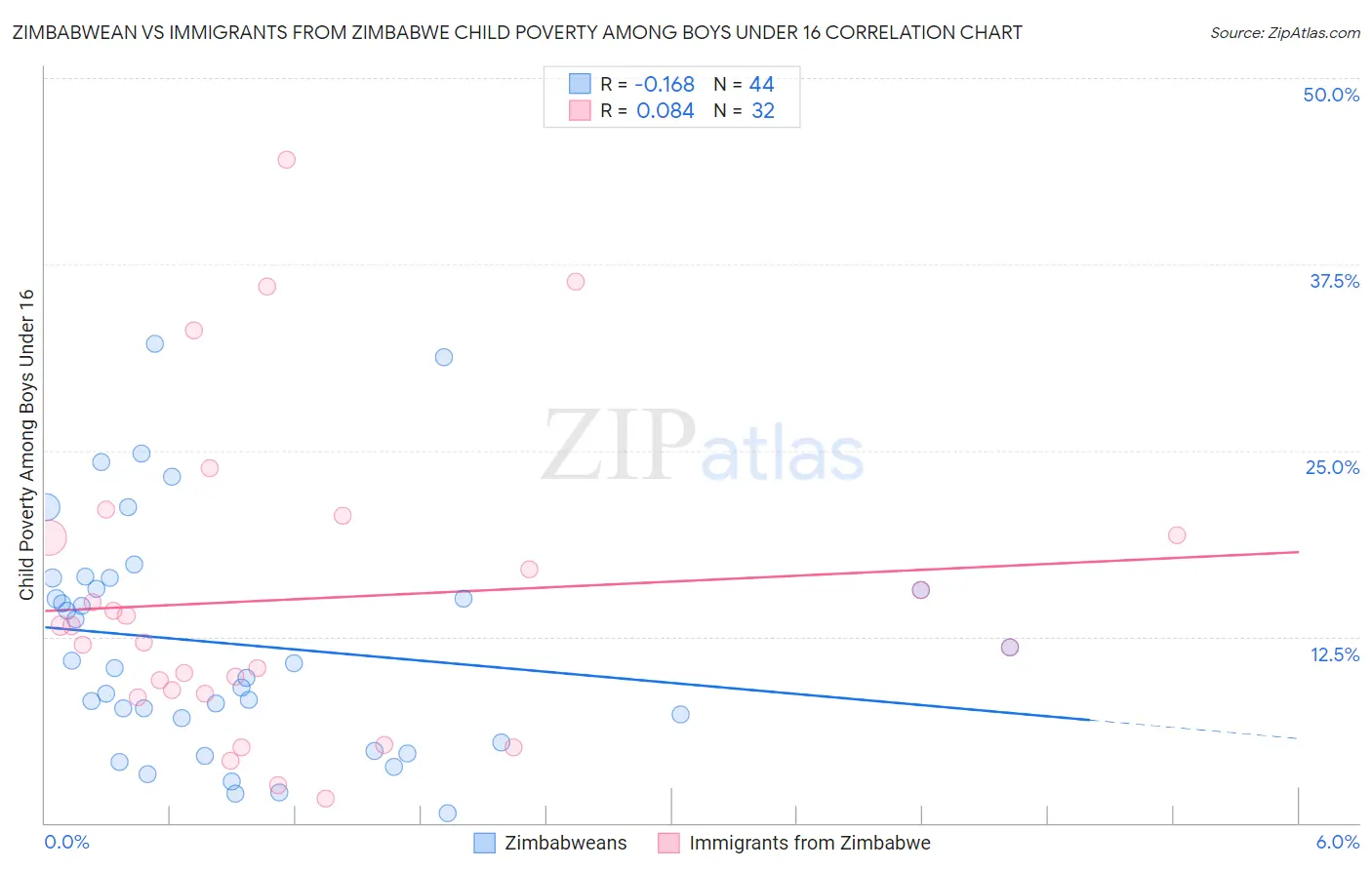 Zimbabwean vs Immigrants from Zimbabwe Child Poverty Among Boys Under 16