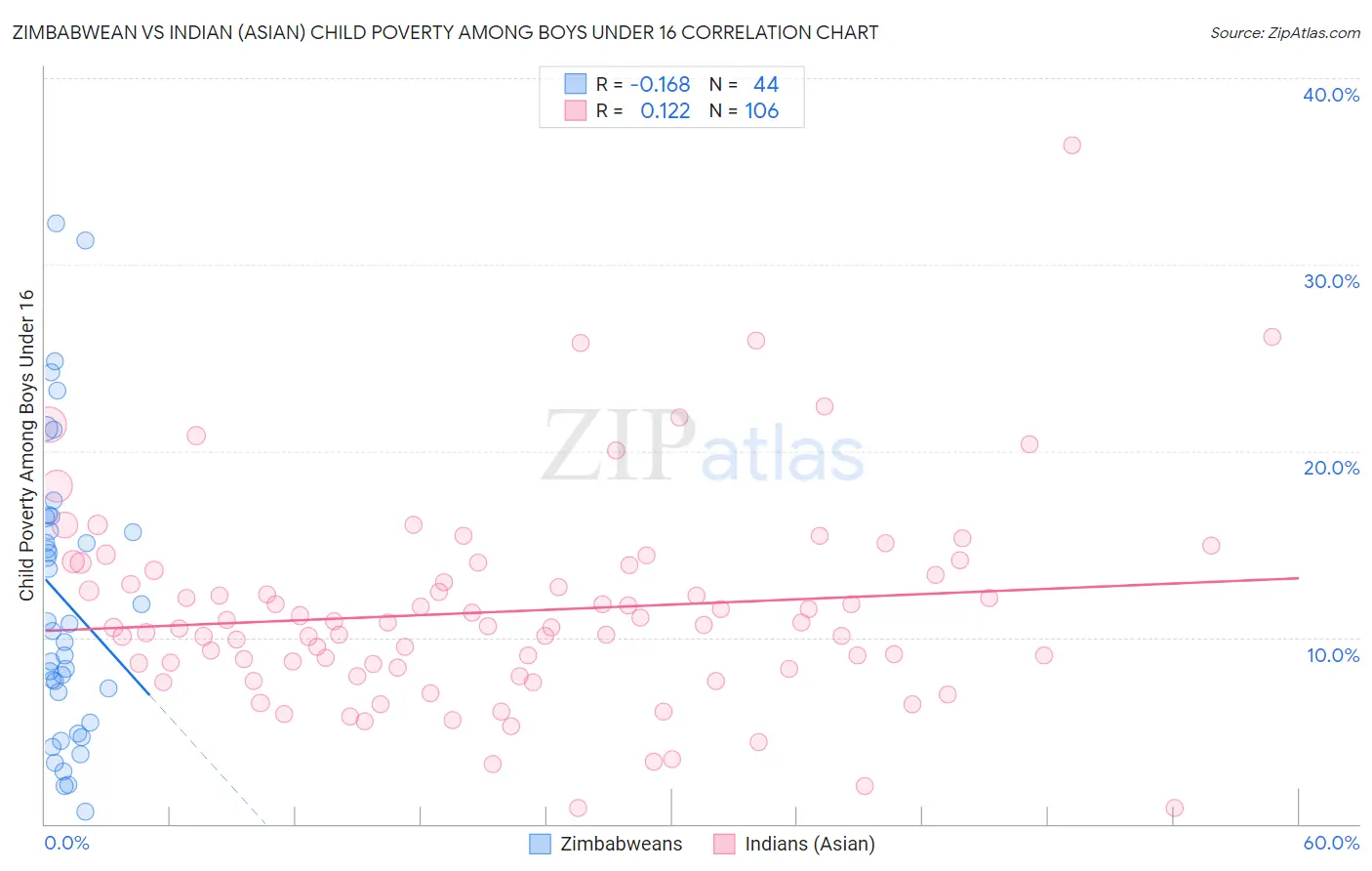Zimbabwean vs Indian (Asian) Child Poverty Among Boys Under 16
