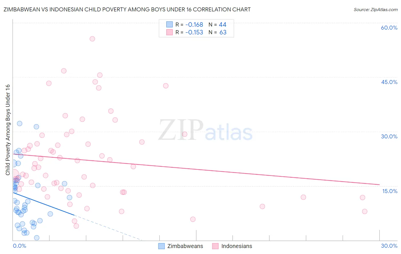 Zimbabwean vs Indonesian Child Poverty Among Boys Under 16