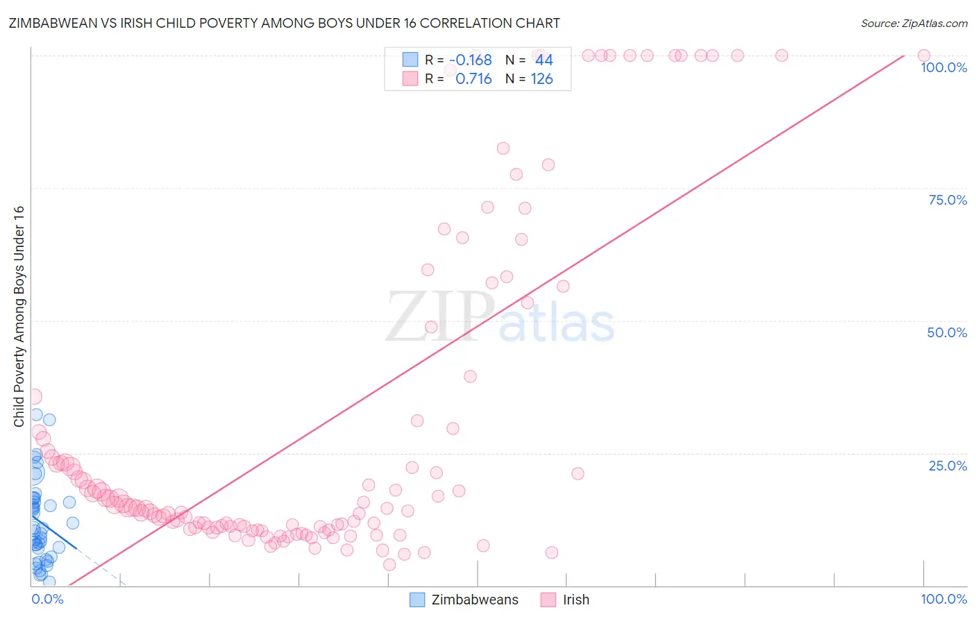 Zimbabwean vs Irish Child Poverty Among Boys Under 16