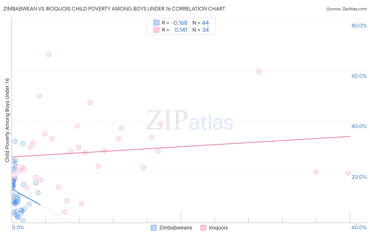Zimbabwean vs Iroquois Child Poverty Among Boys Under 16