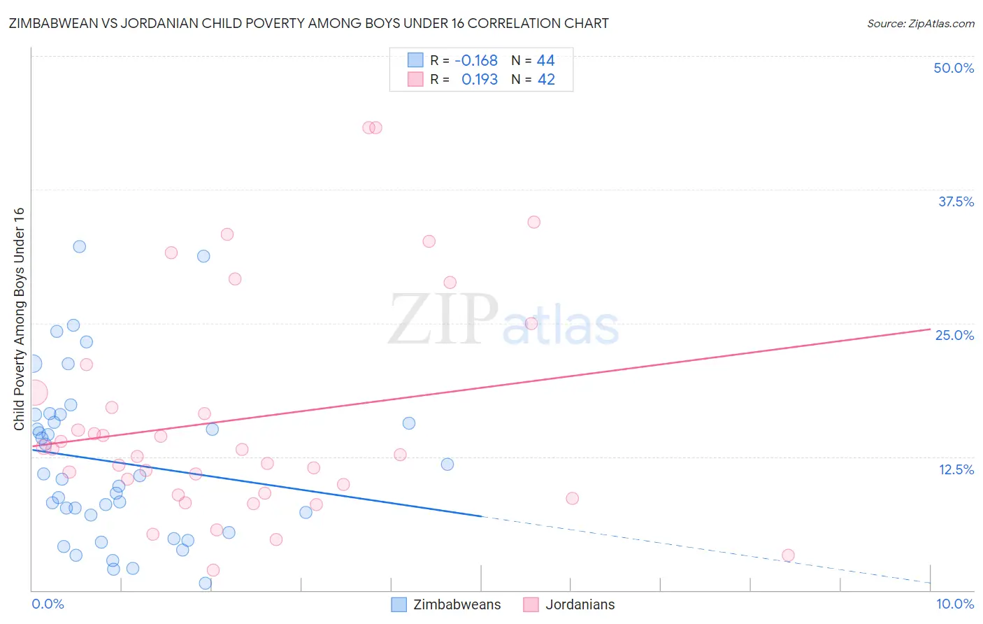 Zimbabwean vs Jordanian Child Poverty Among Boys Under 16