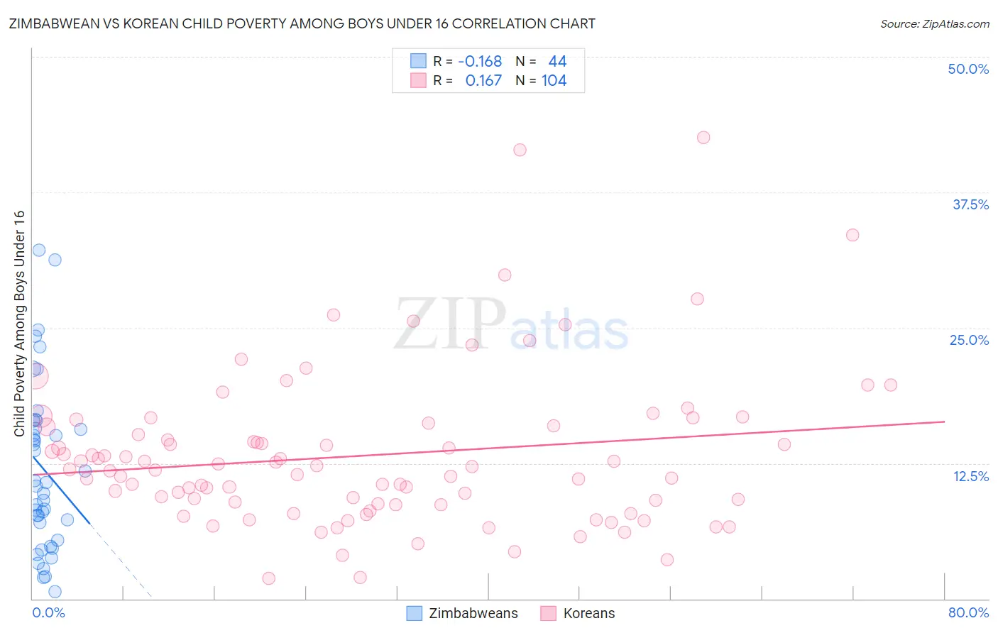 Zimbabwean vs Korean Child Poverty Among Boys Under 16
