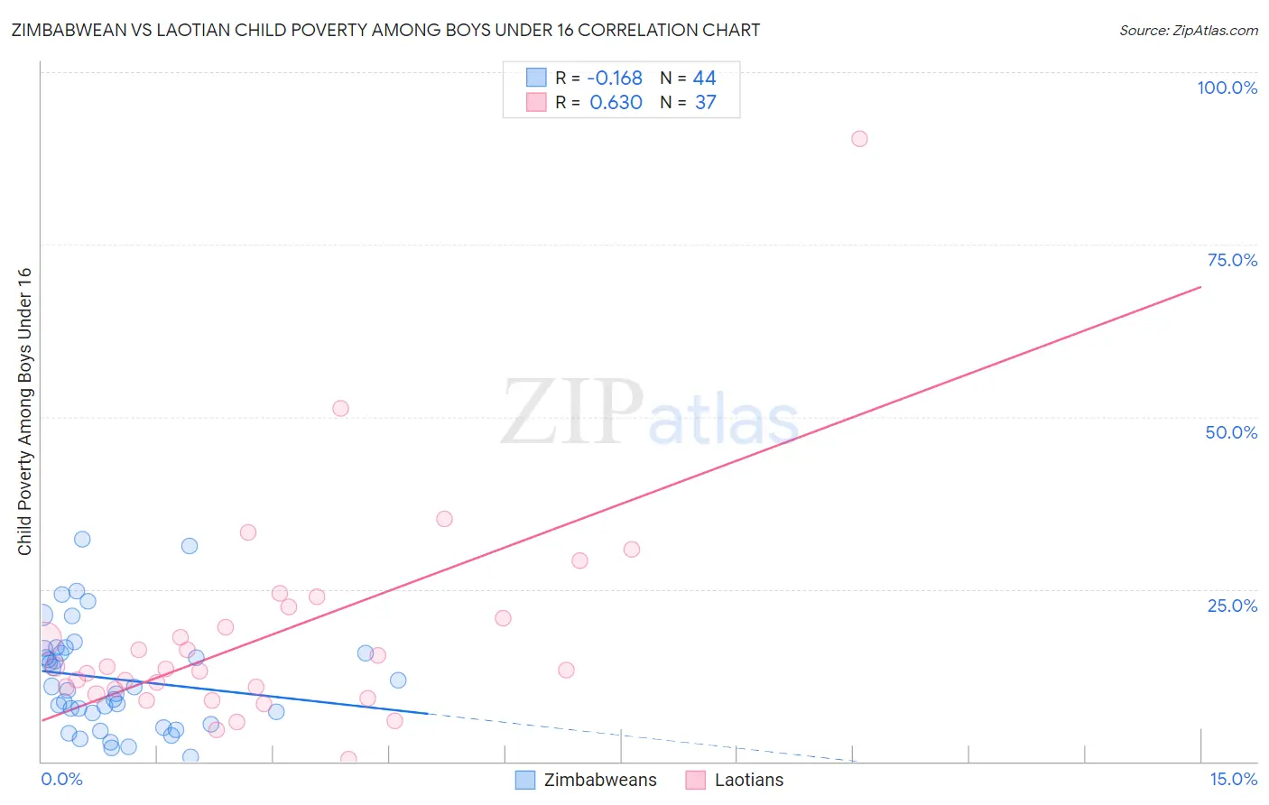 Zimbabwean vs Laotian Child Poverty Among Boys Under 16