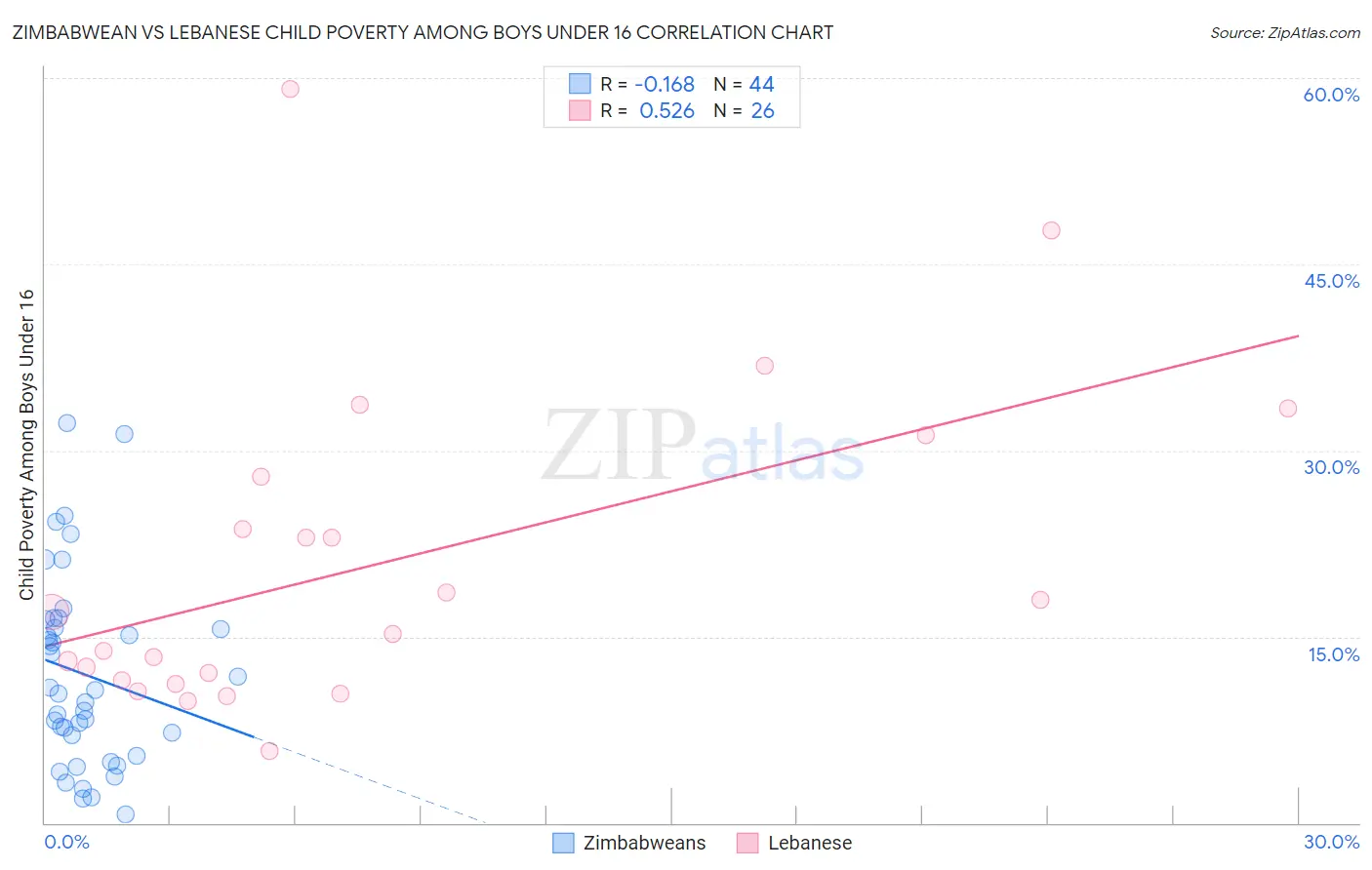 Zimbabwean vs Lebanese Child Poverty Among Boys Under 16