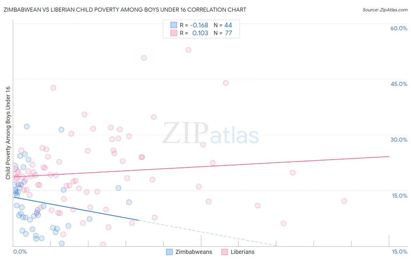 Zimbabwean vs Liberian Child Poverty Among Boys Under 16