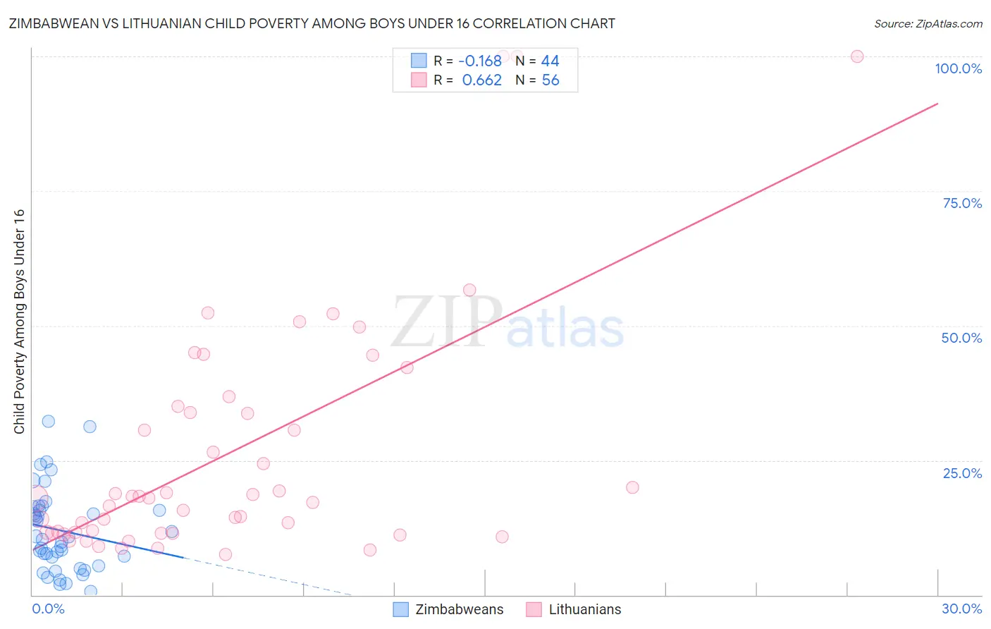 Zimbabwean vs Lithuanian Child Poverty Among Boys Under 16