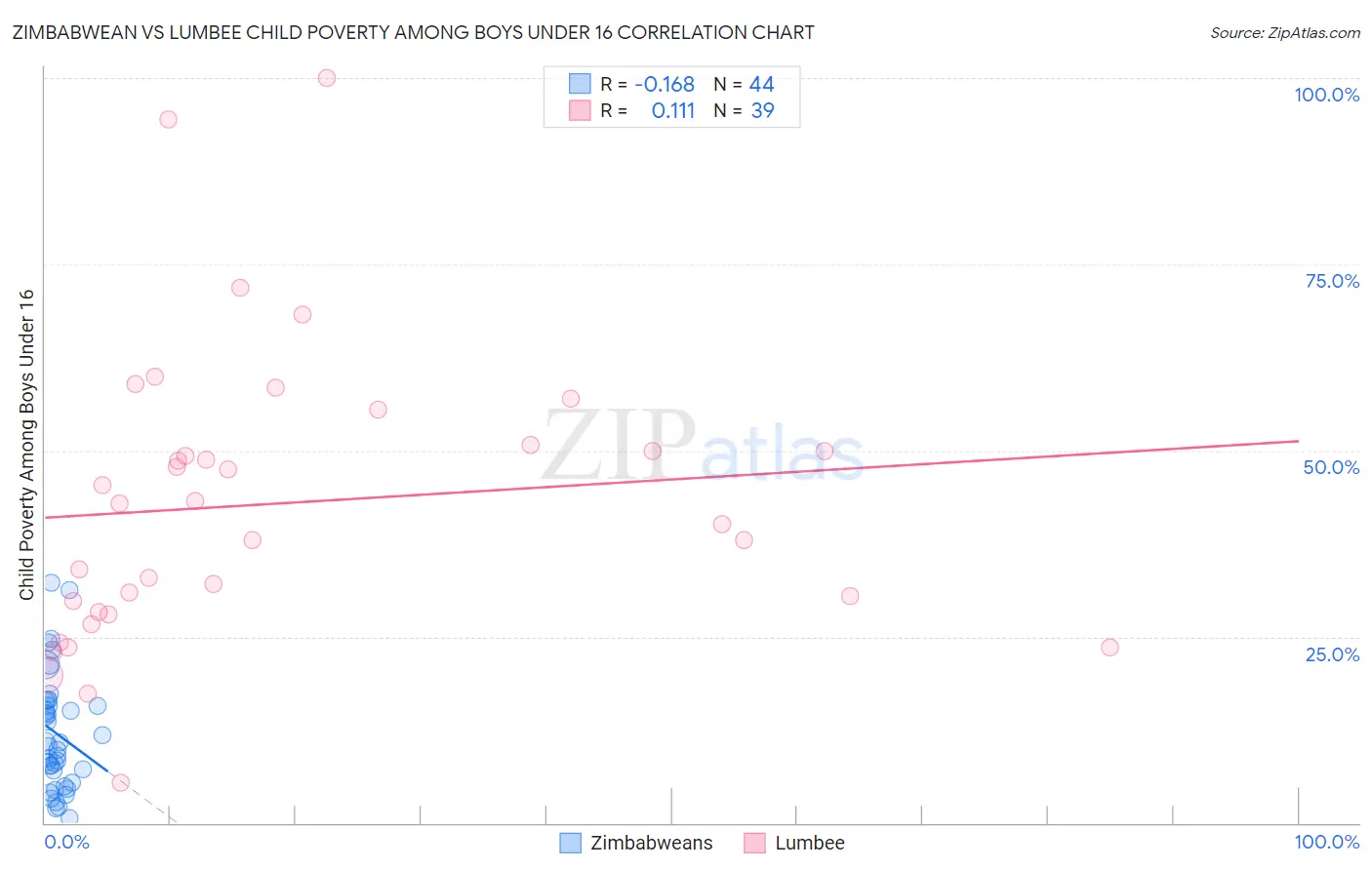Zimbabwean vs Lumbee Child Poverty Among Boys Under 16