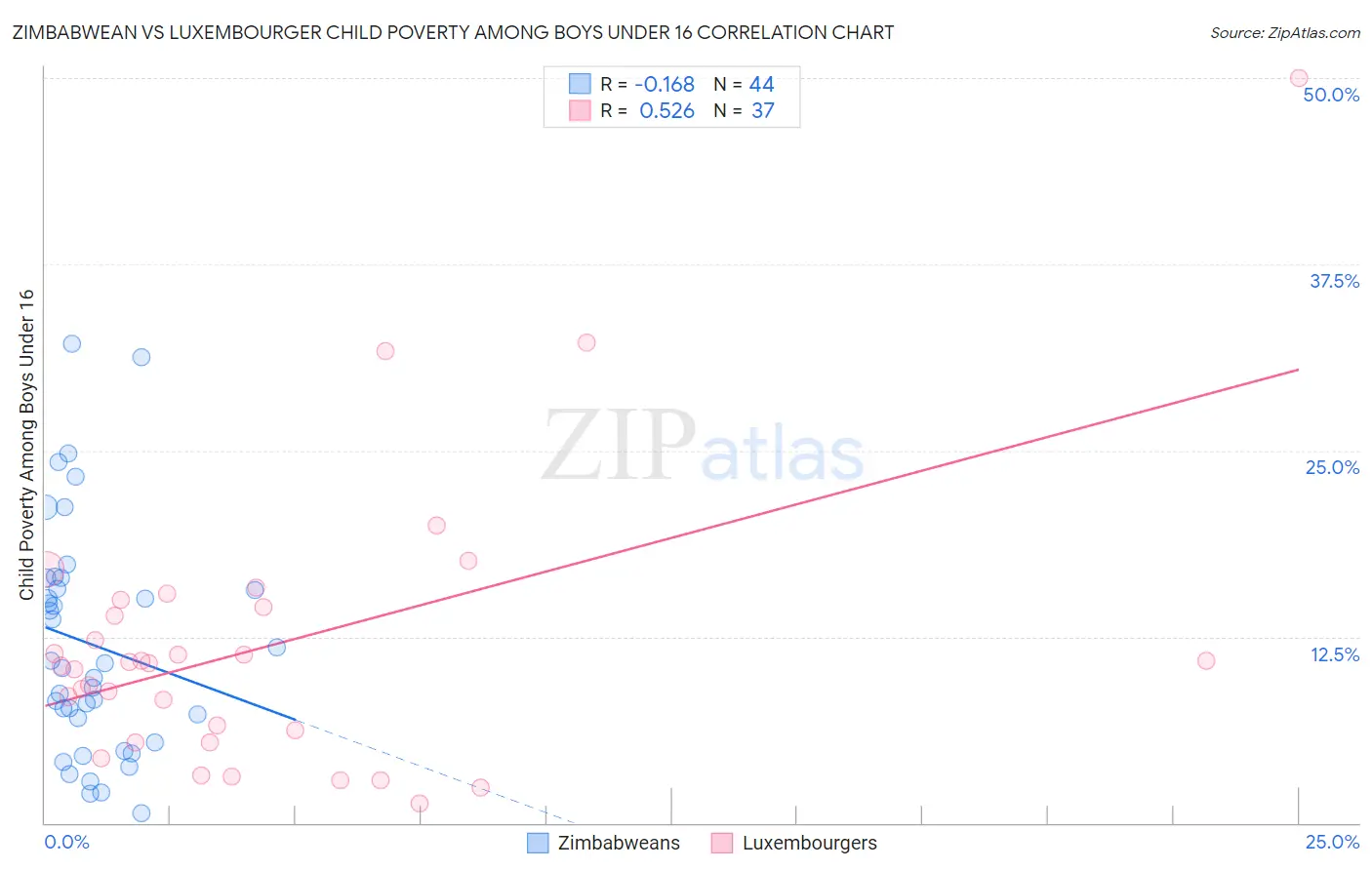 Zimbabwean vs Luxembourger Child Poverty Among Boys Under 16
