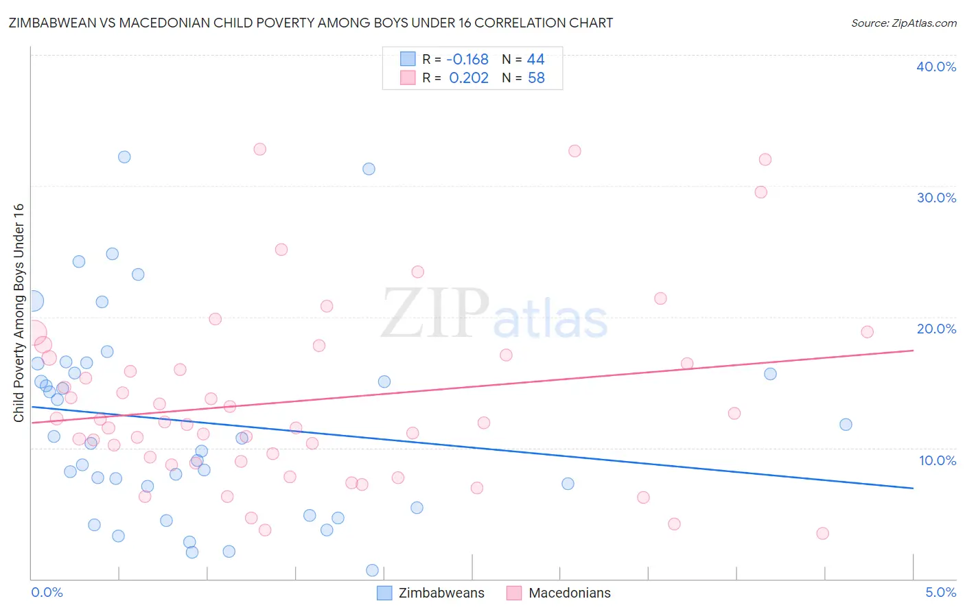 Zimbabwean vs Macedonian Child Poverty Among Boys Under 16