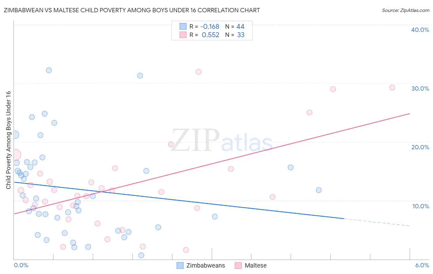 Zimbabwean vs Maltese Child Poverty Among Boys Under 16