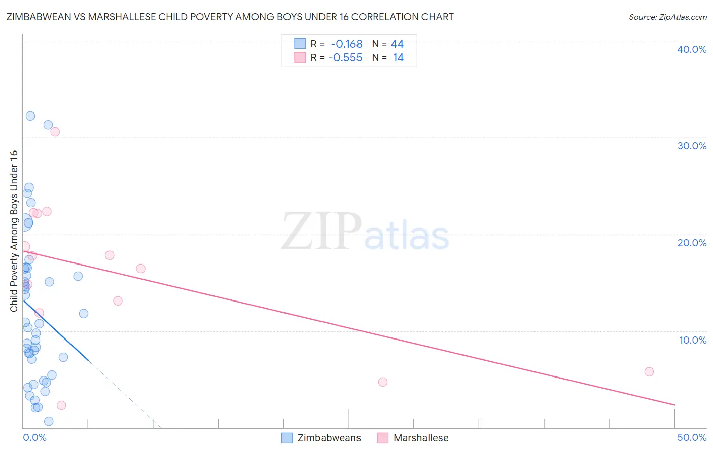 Zimbabwean vs Marshallese Child Poverty Among Boys Under 16