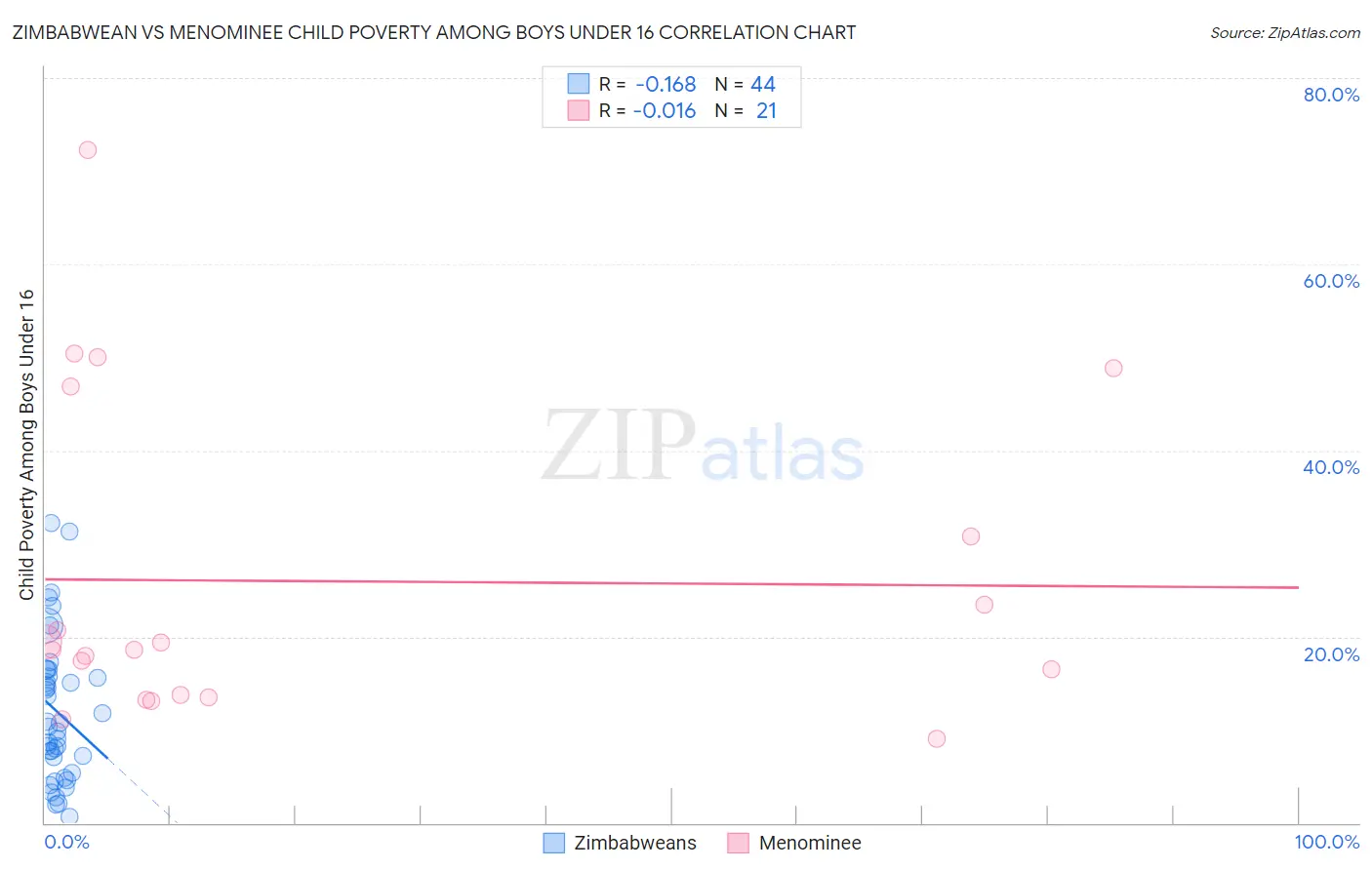 Zimbabwean vs Menominee Child Poverty Among Boys Under 16