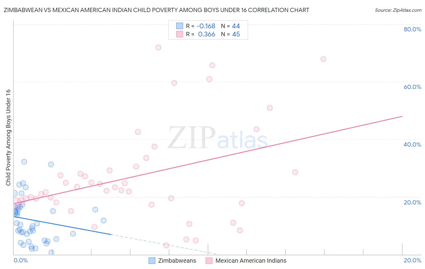 Zimbabwean vs Mexican American Indian Child Poverty Among Boys Under 16