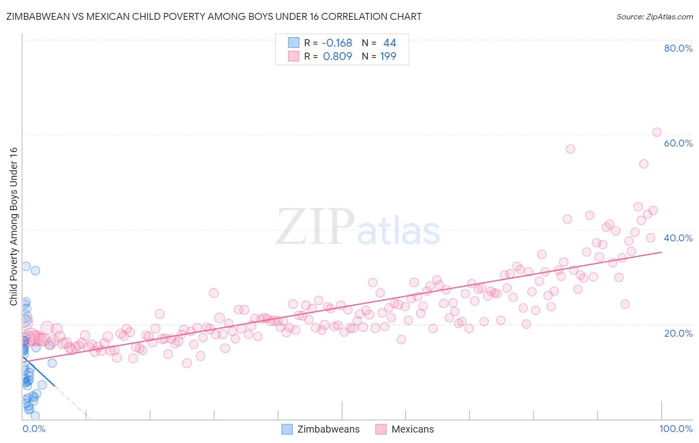 Zimbabwean vs Mexican Child Poverty Among Boys Under 16
