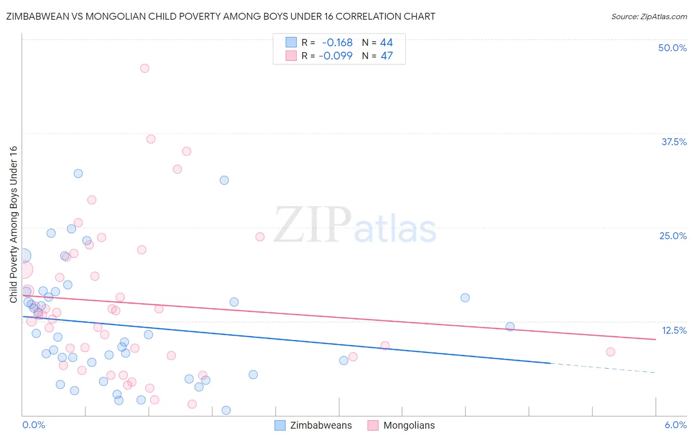 Zimbabwean vs Mongolian Child Poverty Among Boys Under 16
