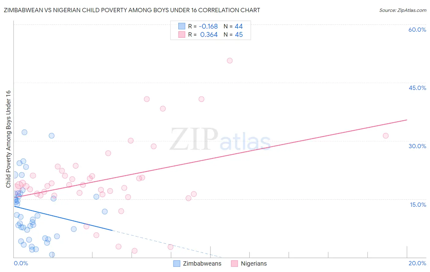 Zimbabwean vs Nigerian Child Poverty Among Boys Under 16
