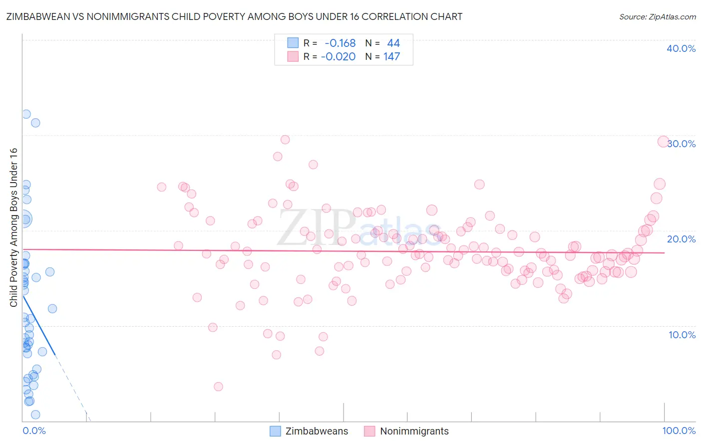 Zimbabwean vs Nonimmigrants Child Poverty Among Boys Under 16