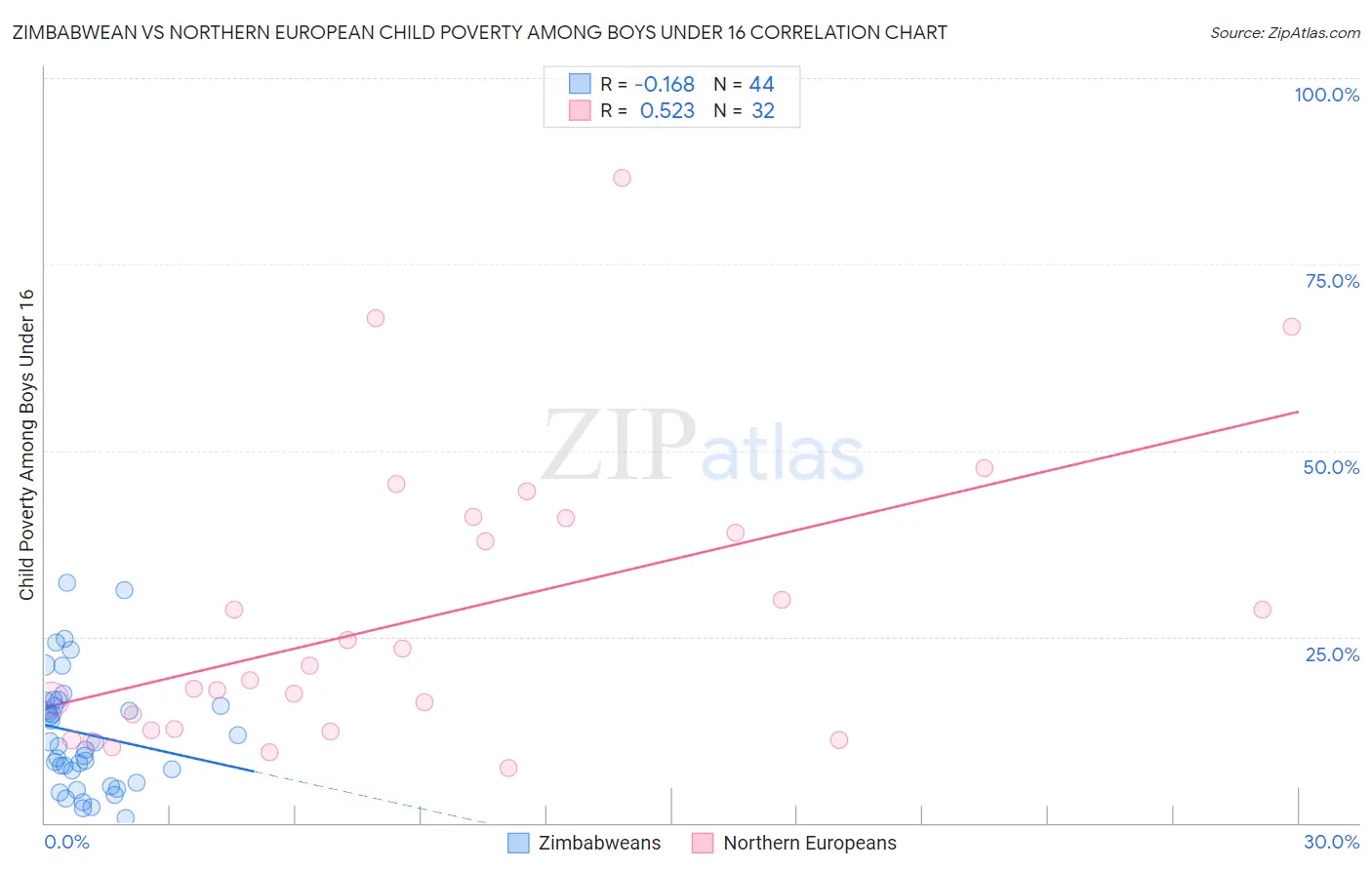 Zimbabwean vs Northern European Child Poverty Among Boys Under 16