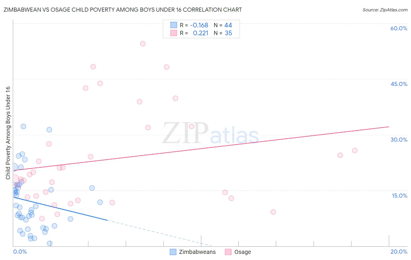 Zimbabwean vs Osage Child Poverty Among Boys Under 16