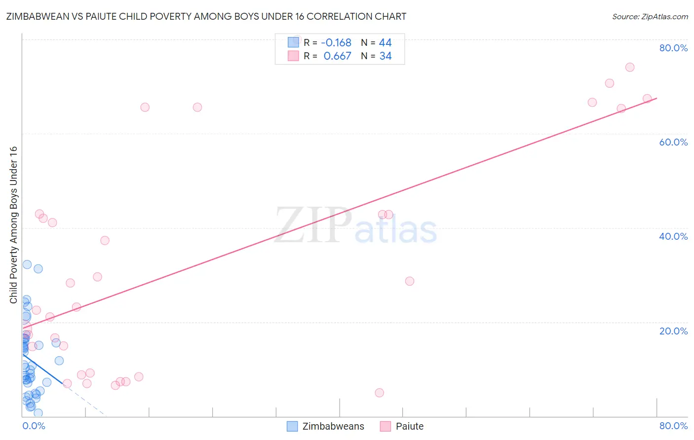 Zimbabwean vs Paiute Child Poverty Among Boys Under 16