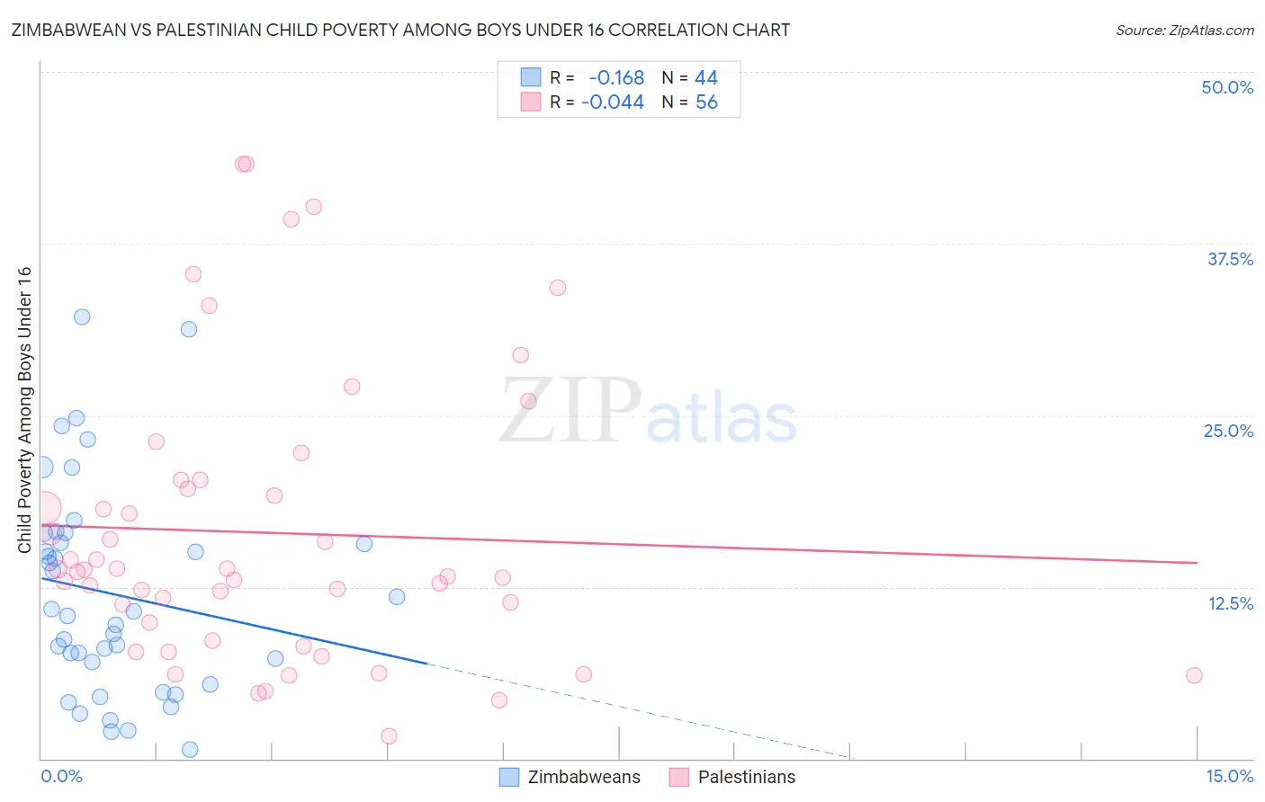 Zimbabwean vs Palestinian Child Poverty Among Boys Under 16