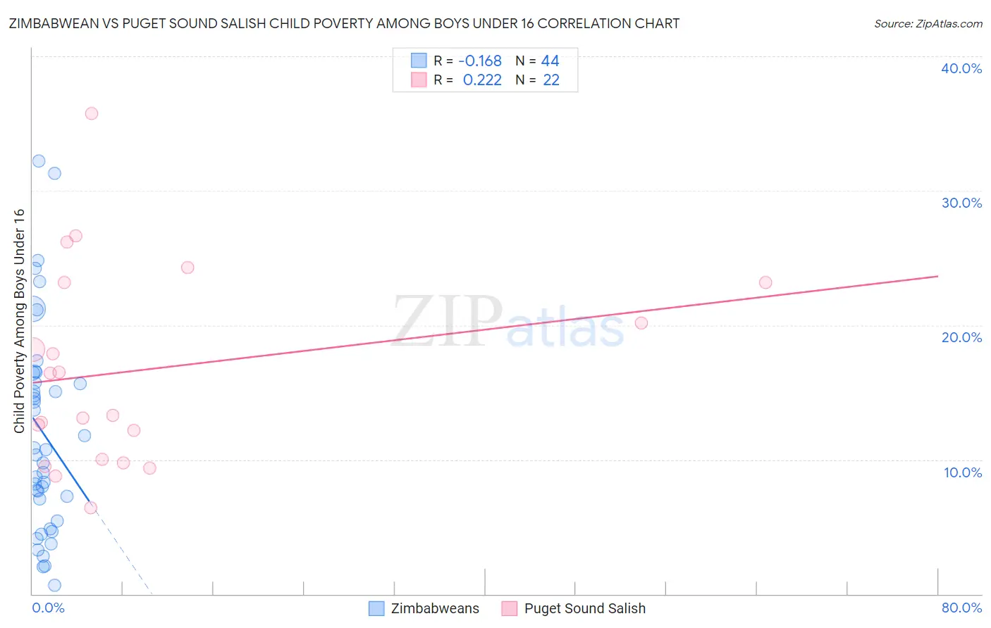 Zimbabwean vs Puget Sound Salish Child Poverty Among Boys Under 16