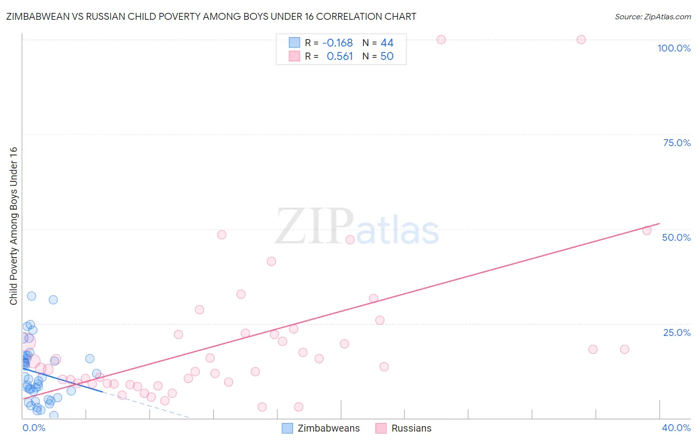 Zimbabwean vs Russian Child Poverty Among Boys Under 16