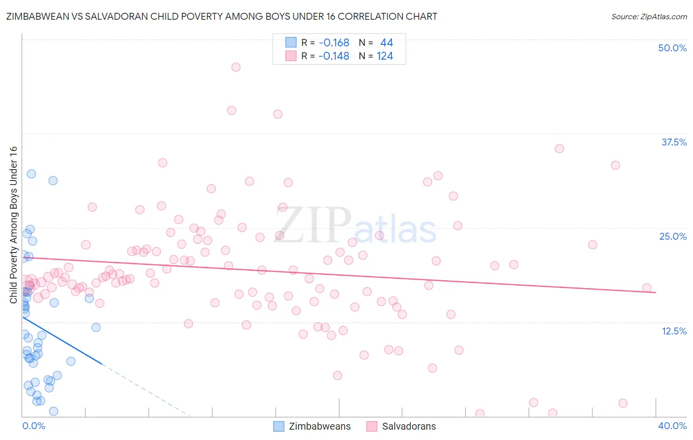 Zimbabwean vs Salvadoran Child Poverty Among Boys Under 16
